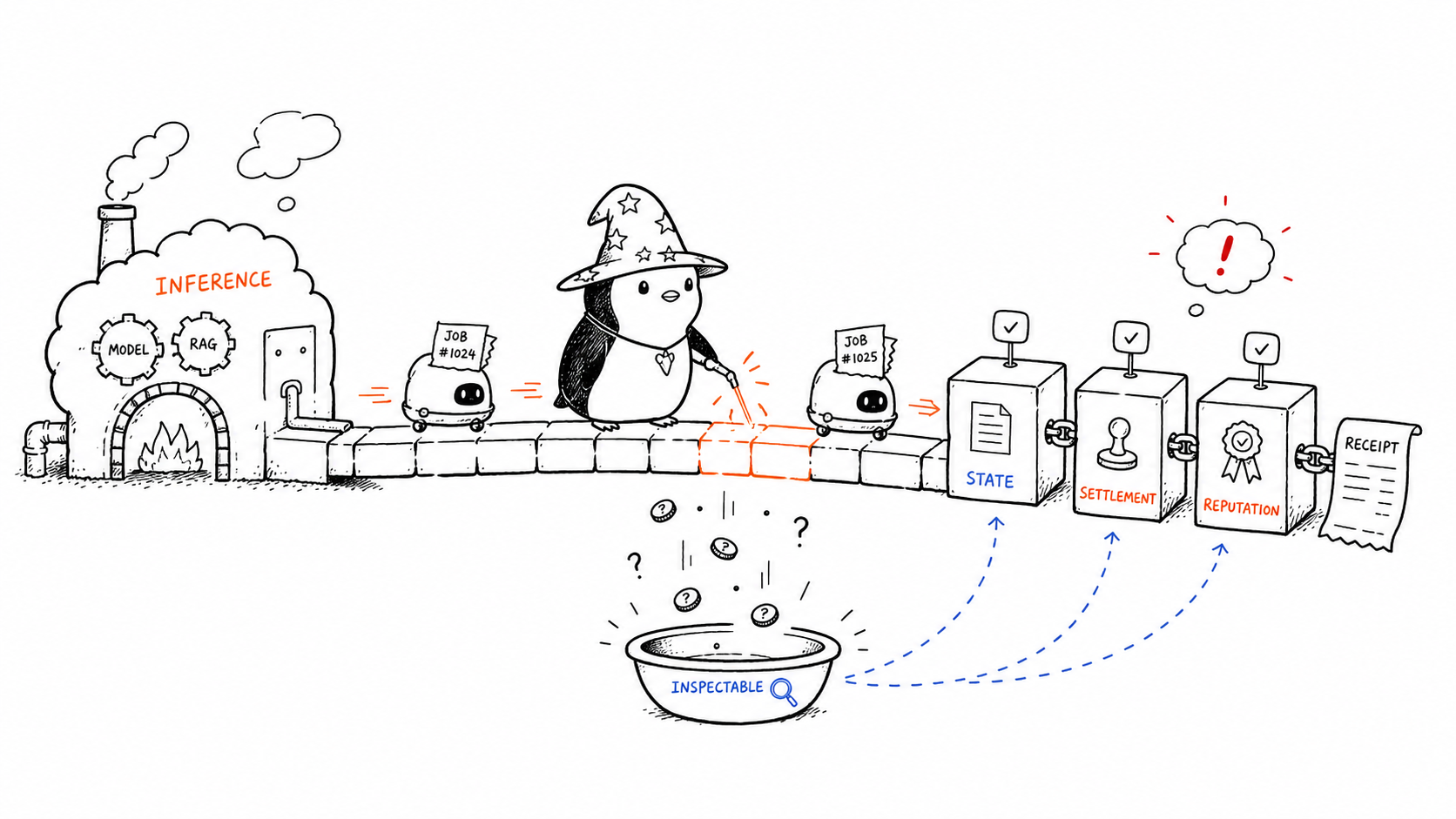 Hand-drawn wizard penguin bridging AI inference with on-chain state, settlement, reputation, and receipts
