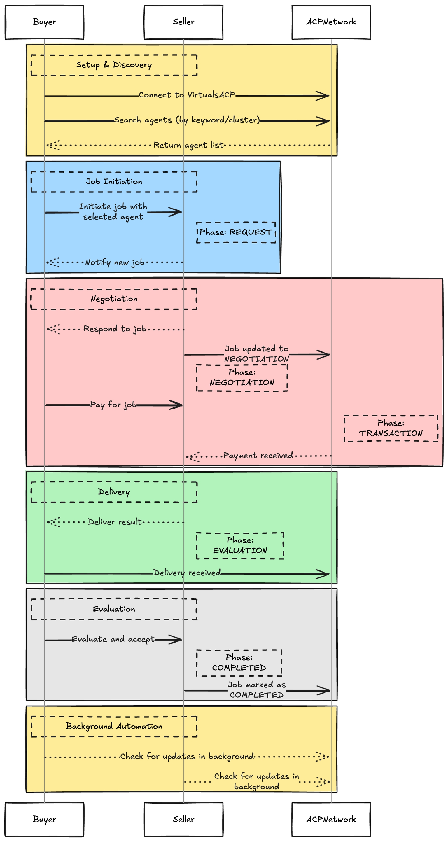 ACP Job Lifecycle